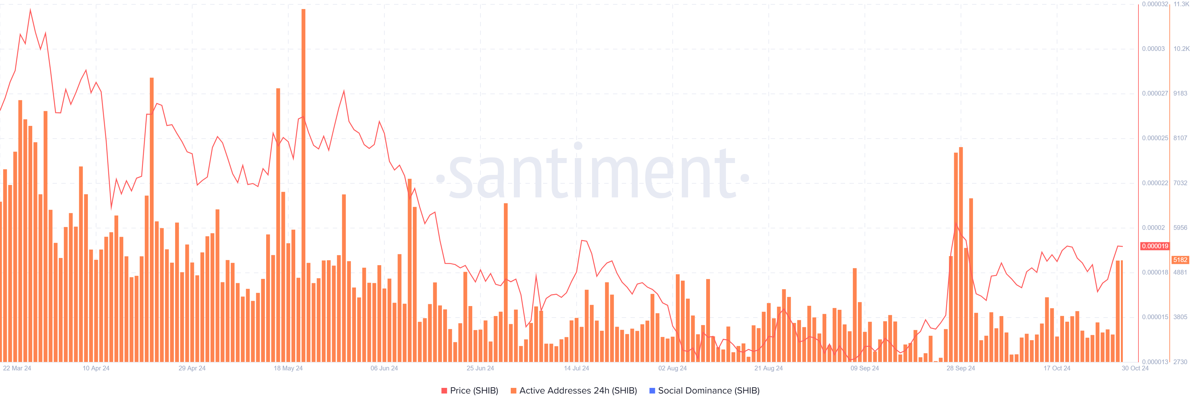 SHIB daily active addresses chart. Source: Santiment